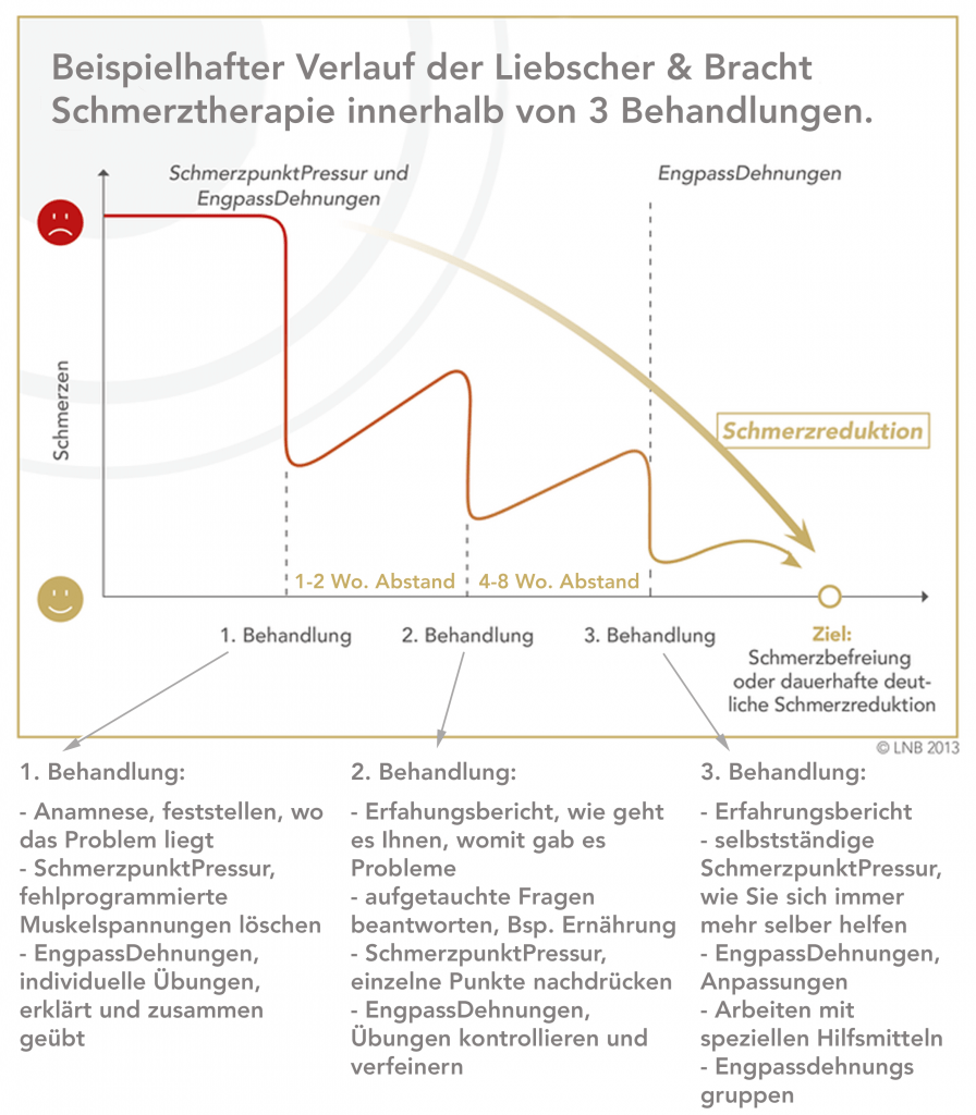 Ablauf Liebscher Bracht Therapie